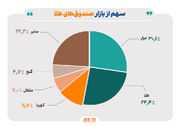 تداوم افزایش خالص ارزش دارایی‌ صندوق‌های طلا