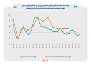 ۲ روی سکه سود و زیان صنایع بورس از دوربین بازوی پژوهشی بانک مرکزی/ رتبه اول جدول رشد تولید صنایع بورسی‌ به غذایی‌ها رسید/ نخستین روند رشد تولید در صنعت خودرو بعد از ۱۴ ماه ثبت شد