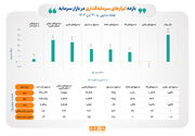 هفته سبز بازار سرمایه/ خالص ورود و خروج ۷ ابزار بورس مثبت شد