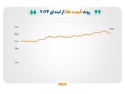 افت طلا و ادامه رشد گاز طبیعی