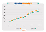 کاهش فاصله نرخ تسعیر بانک‌ها با سایر صنایع