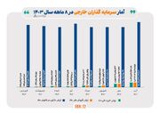 رشد ارزش دارایی سرمایه‌گذاران خارجی در بازار سهام