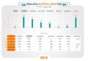 صندوق‌های سهامی از میانگین بازار پیشی گرفتند/ برتری صندوق‌های سهامی در برابر اهرمی‌ها