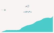 عبور نرخ دلار نیما از مرز ۵۲ هزار تومان سود صنایع بورسی را افزایش می‌دهد