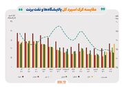 ادامه تاثیر دستورالعمل نرخ خوراک بر کرک اسپرد بنزین و درآمد پالایشگاه‌ها