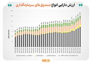 افزایش ۲۷ درصدی ارزش دارایی صندوق‌های سرمایه‌گذاری از ابتدای امسال