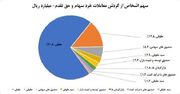 سهم ۷۱درصدی حقیقی‌ها از معاملات بازار سهام در هفته گذشته