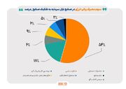 کاهش ۲۳ درصدی مصرف گاز صنایع بورسی در آبان ماه