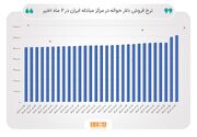 دلار در بازار توافقی ارز ۶۱ هزار تومان مبادله شد