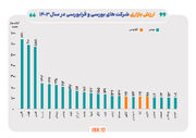 ارزش بازار ۲۳ شرکت بورسی و فرابورسی به بیش از ۱۰۰ همت رسید