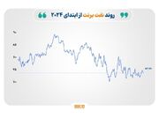 بازارهای جهانی تحت تاثیر داده‌های اقتصادی ضعیف چین