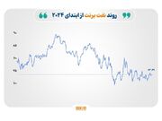 صعود نفت و گاز، افت طلا و نقره