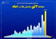 معامله ۲ تن شمش طلا تنها در یک ماه/ رکورد تاریخی رینگ طلای بورس کالا در آذرماه جابه‌جا شد