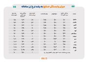 تاثیر اهرم نرخ ارز بر سودآوری صنایع