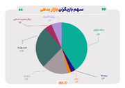 بازیگران بازار بدهی/ ۵۷ درصد بازار بدهی در اختیار بانک مرکزی و بانک‌ها قرار دارد