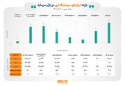 بازده همه ابزارهای سرمایه‌گذاری بورسی مثبت شد