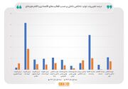 رشد اقتصادی مثبت در فصول اول و دوم ۱۴۰۳/ ماشین آلات و ساختمان پیشتاز جذب سرمایه‌گذاری