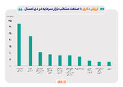 ارزش دلاری و ریالی ۱۰ صنعت برتر بازار سرمایه در دی ماه امسال