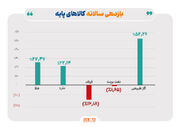 بازده کالاهای پایه در ۲۰۲۴