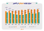 تولید سیمان و کلینکر در بالاترین سطح یک دهه گذشته/ داده‌های آماری نشان می‌دهد صنعت سیمان از رکود دهه ۹۰ خارج شده است