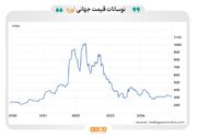 پیش‌بینی رشد قدرتمند بازار جهانی اوره تا سال ۲۰۳۰