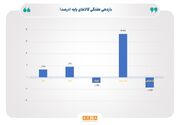 رشد نفت، طلا و نقره