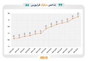 روند پایدار شاخص صکوک فرابورس