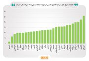 ارزش صندوق های بخشی در مرز ۵۳ همت