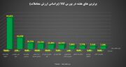 مبادله ۲.۹ میلیون تن انواع کالا و محصول به ارزش ۴۰ هزار میلیارد تومان در بورس کالا