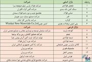 پذیرش‌های جدید در بازار اصلی و فرعی بورس کالا