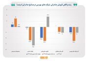 روایت بازوی پژوهشی بانک مرکزی از روند تولید شرکت‌های بورسی در آذر ۱۴۰۳