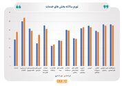 تورم بخش خدمات به ۳۸.۴ درصد رسید