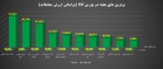 ۱۰ عرضه بزرگ بورس کالا در هفته گذشته