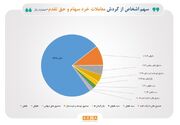 سهم ۷۵درصدی حقیقی‌ها از مبادلات سهام