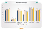 افزایش میانگین سود تقسیمی شرکت های بورس به ۵۹ درصد/ کدام صنایع بورس سود بیشتری در مجامع توزیع می‌کنند؟