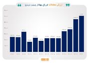 رشد ۱۴۱ درصدی ارزش معاملات خرد در دی امسال/ ثبت رکورد تاریخی در ارزش معاملات بازارهای فیزیکی بورس کالا و انرژی/ ارزش معاملات فیزیکی بورس‌های کالایی در دی ماه به ۲۱۲ همت افزایش یافت