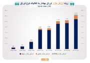 ارزش بازار اوراق بهادار در مرز ۱۳۰۰۰ همت/ ارزش بازار اوراق بهادار در ۷ سال گذشته، ۲۰۰۰ درصد رشد کرده است