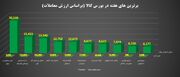 مبادله ۲.۶ میلیون تن انواع کالا به ارزش ۳۰هزار میلیارد تومان