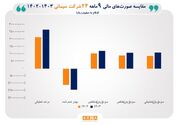 رشد ۲۳.۵ درصدی مجموع درآمد عملیاتی ۲۴ شرکت سیمان در ۹ ماه امسال