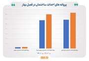 رونق بیش‌تر ساخت و ساز املاک مسکونی در شهرستان‌ها/ داده‌های مرکز آمار از جذاب‌تر شدن ساخت مسکن در سایر شهرها، نسبت به تهران، حکایت دارد