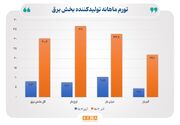 افزایش ۳۰.۶ درصدی تورم تولیدکننده ماهانه برق