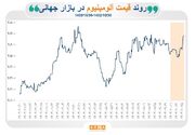 روند بازار جهانی سنگ آهن، آلومینیوم و مس در یک‌سال گذشته