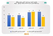 قیمت‌گذاری دستوری حاشیه سود روانکارها را تغییر داد/ جمع کل سود خالص صنعت روانکار در ۹ ماه امسال با ۱۳ درصد افزایش به ۹ هزار و ۶۰۶ میلیارد تومان رسید