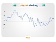 ادامه افت قیمت نفت