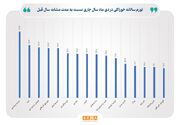 سیب زمینی در صدر جدول تورم اقلام خوراکی