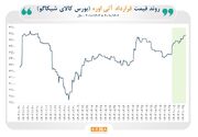 تغییرات قیمت جهانی قراردادهای آتی اوره و متانول در یک‌سال گذشته