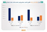 بررسی وضع تجارت خارجی در ۹ ماه امسال