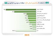 ۸۳.۴ درصد از ارزش بازار سهام در دست ۱۰ صنعت بزرگ بورس و فرابورس