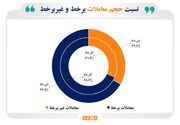 سهم ۶۶.۷ درصدی معاملات آنلاین سهام در دی ماه امسال