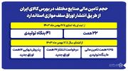 جزییات تامین مالی صنایع از مسیر بورس کالا